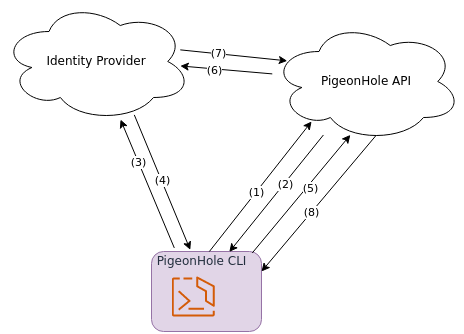 SSO Authentication Flow